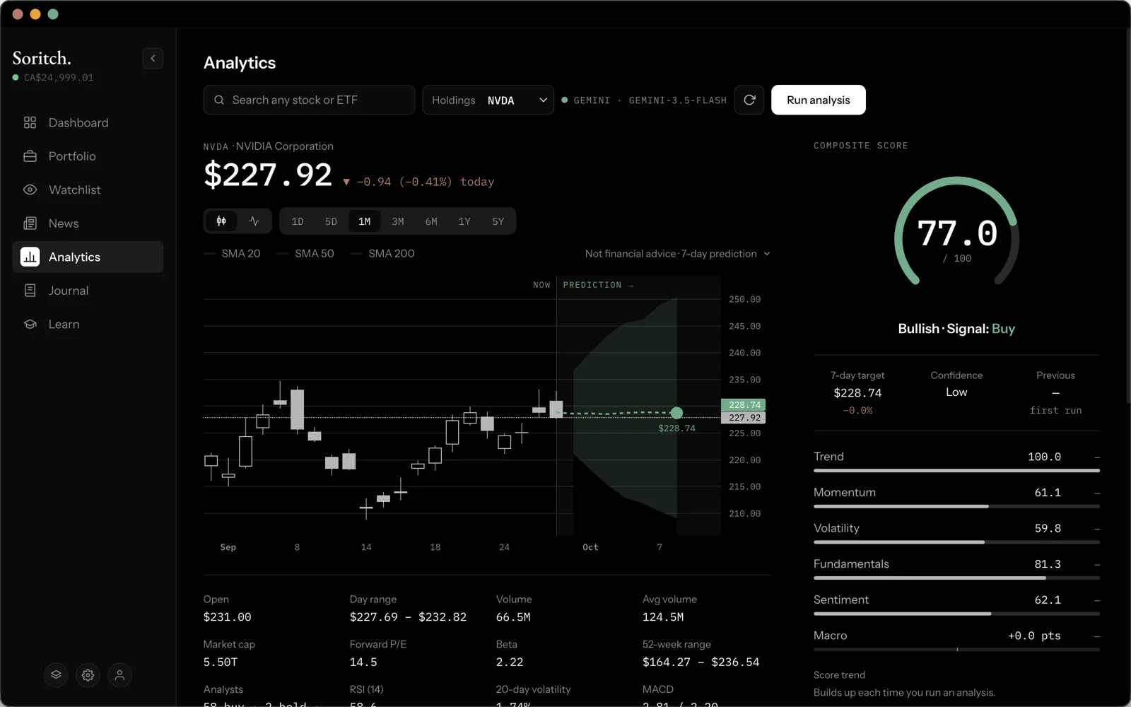 The Analytics page with a price chart, forecast cone and a composite score of 77