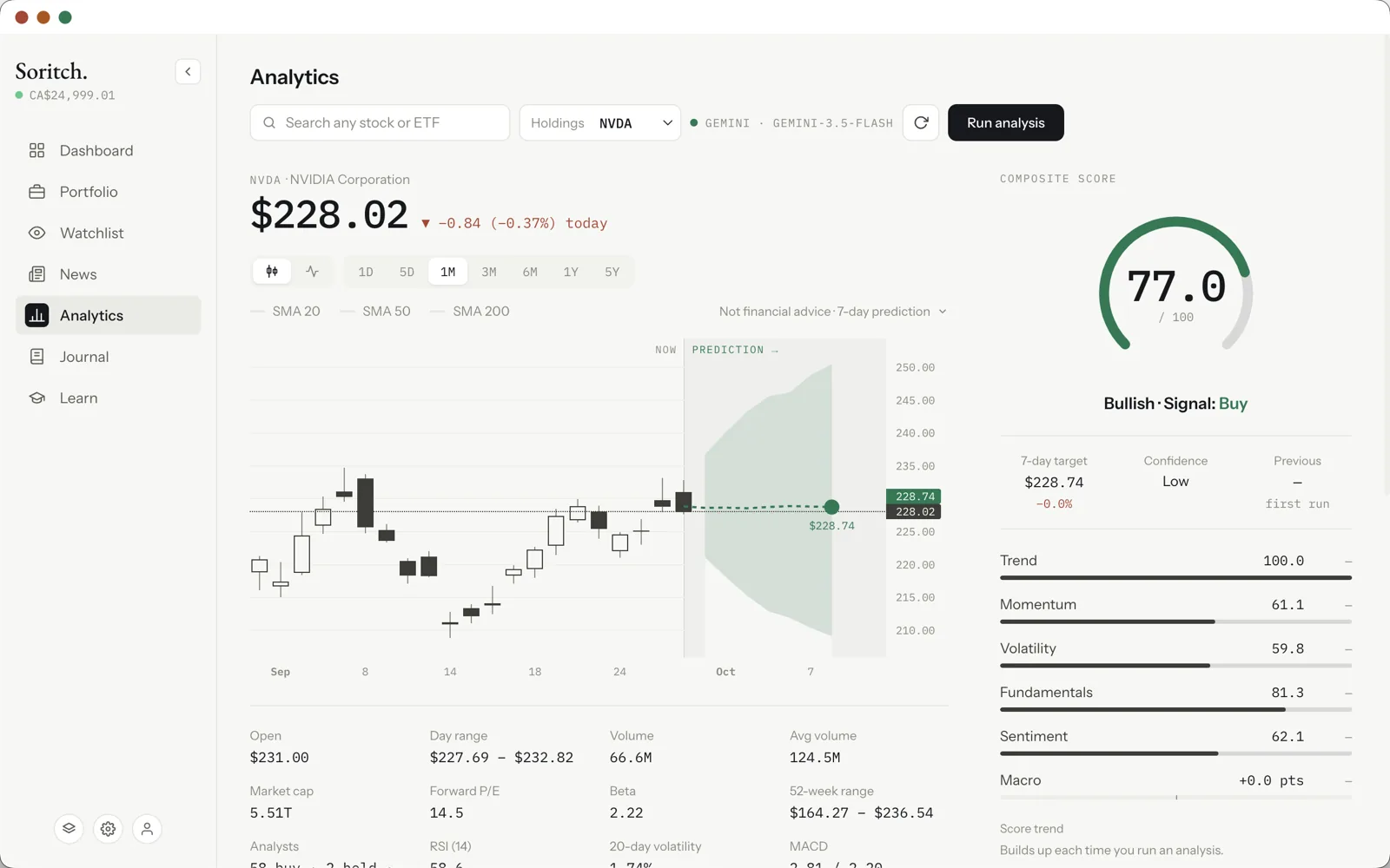 The Analytics page with a price chart, forecast cone and a composite score of 77